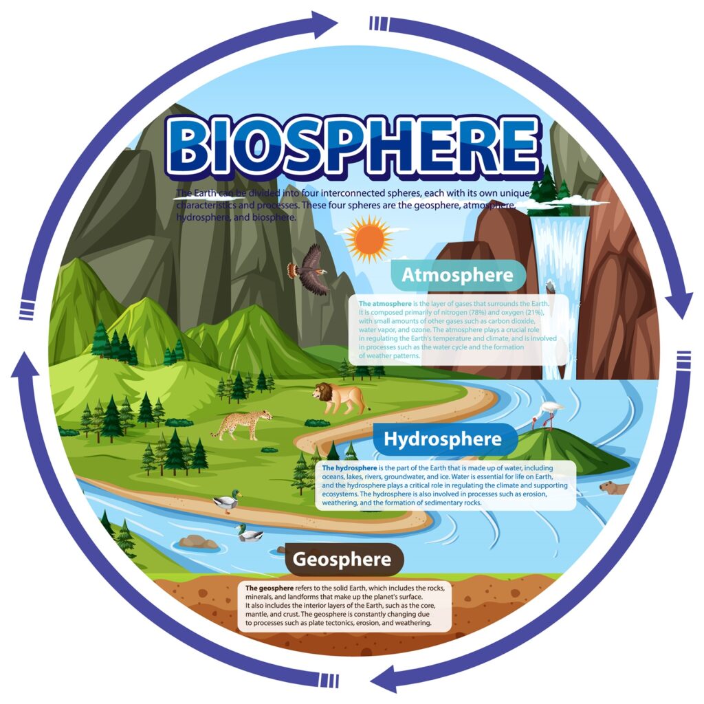 Definition and Nature of Biosphere